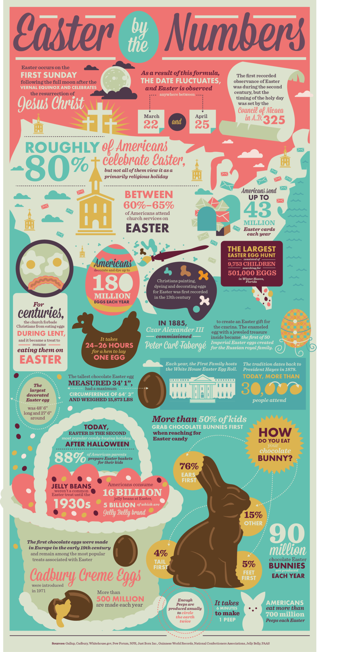 easter-facts-infographic