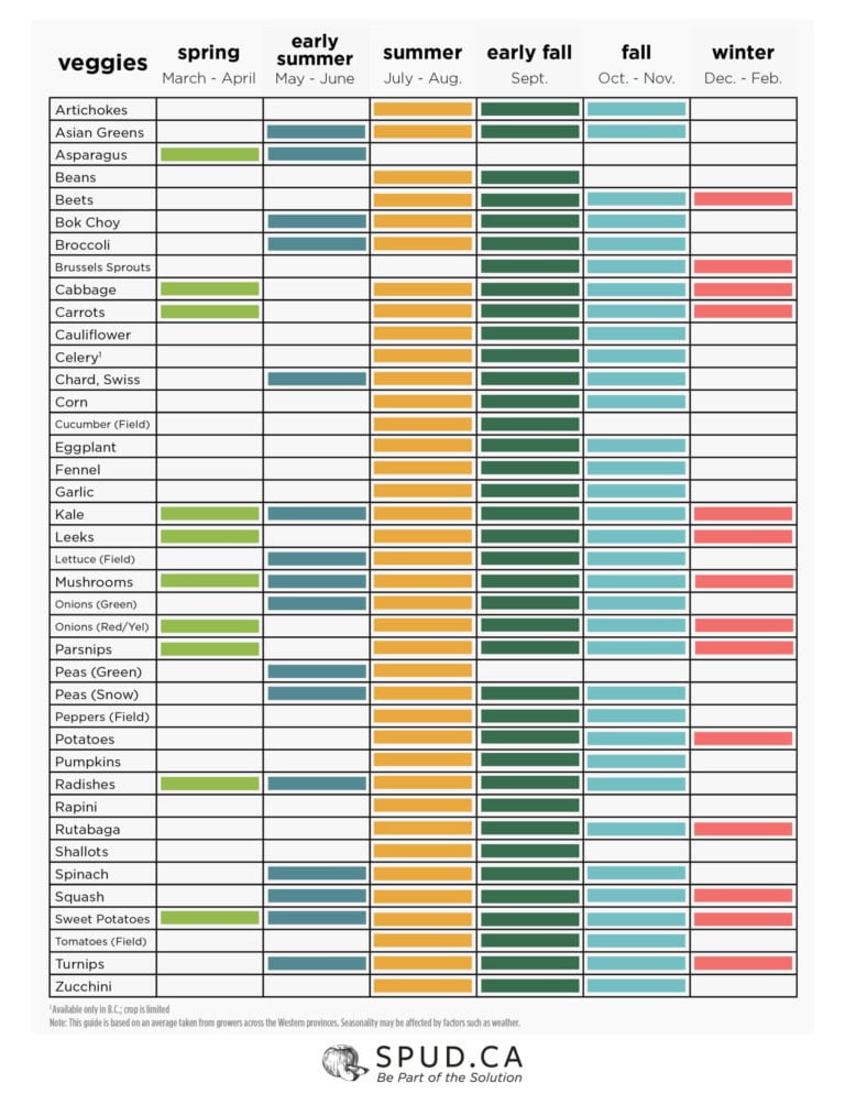 Your Guide To Local, Seasonal Produce [Infographic] - SPUD.ca