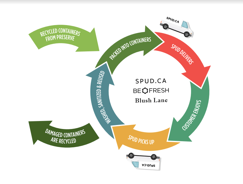 SPUD Wins Second Award for Reusable Container Program - SPUD.ca